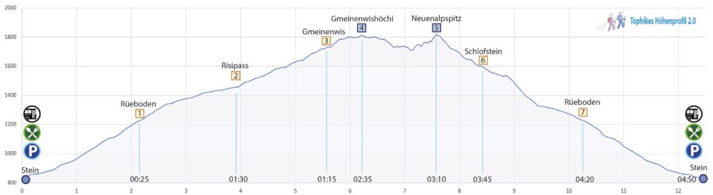 Rundwanderung Stein - Gmeinenwishöchi - Neuenalpspitz - Höhenprofil