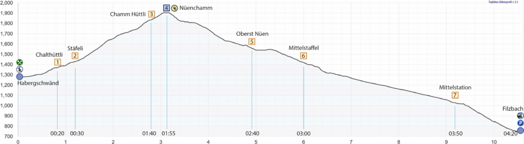Rundwanderung Habergschwänd - Nüenchamm - Filzbach - Höhenprofil