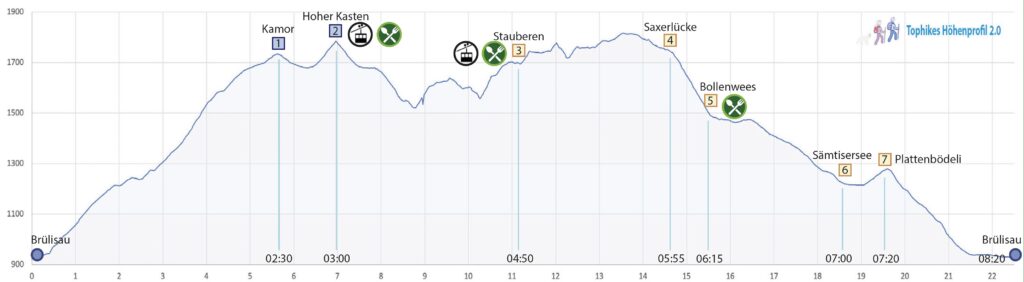 Rundwanderung Brülisau - Kamor - Hoher Kasten - Stauberen - Saxerlücke - Bollenwees -Sämtisersee - Brülisau - Höhenprofil