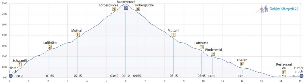 Rundwanderung Wägitalersee - Mutteristock - Höhenprofil