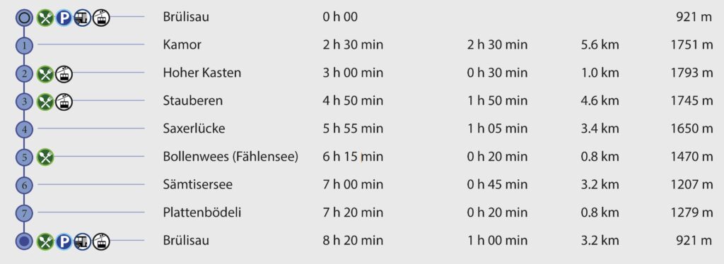 Rundwanderung Brülisau - Kamor - Hoher Kasten - Stauberen - Saxerlücke - Bollenwees -Sämtisersee - Brülisau - Wegpunkte