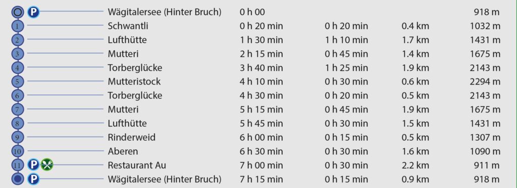 Rundwanderung Wägitalersee - Mutteristock - Wegpunkte