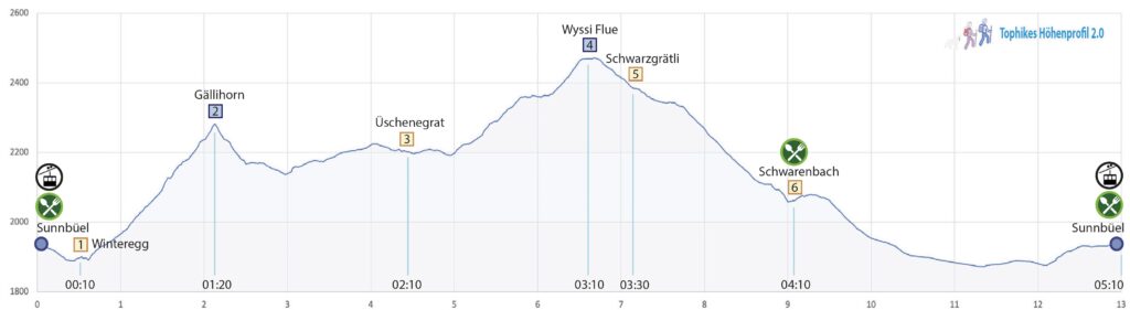 Rundwanderung Sunnbüel (Kandersteg)- Gällihorn - Wyssi Flue - Höhenprofil