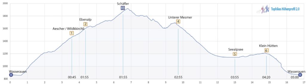 Rundwanderung Wasserauen - Ebenalp - Schäfler - Mesmer - Wasserauen - Höhenprofil
