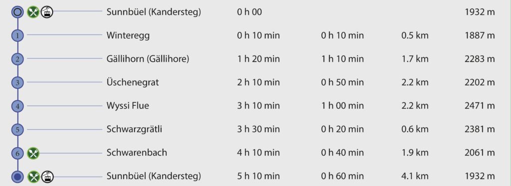 Rundwanderung Sunnbüel (Kandersteg)- Gällihorn - Wyssi Flue - Wegpunkte