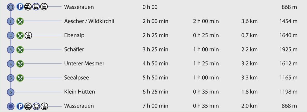 Rundwanderung Wasserauen - Ebenalp - Schäfler - Mesmer - Wasserauen - Wegpunkte