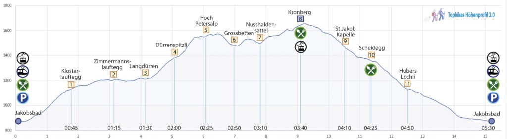 Rundwanderung Jakobsbad - Hoch Petersalp - Kronberg - Höhenpropfil