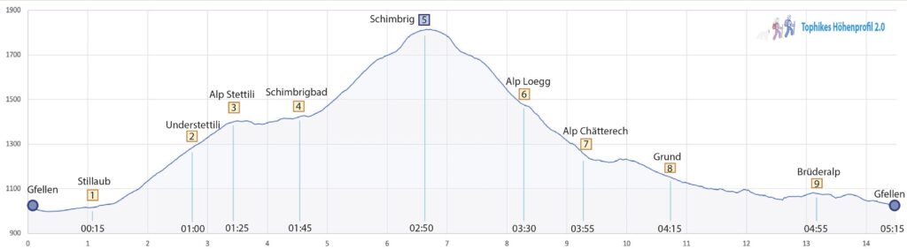 Rundwanderung Gfellen - Schimbrig (Entlebuch) - Höhenprofil