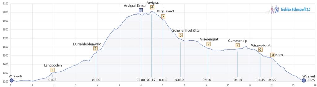 Rundwanderung Wirzweli - Arvigrat - Gummenalp - Höhenprofil
