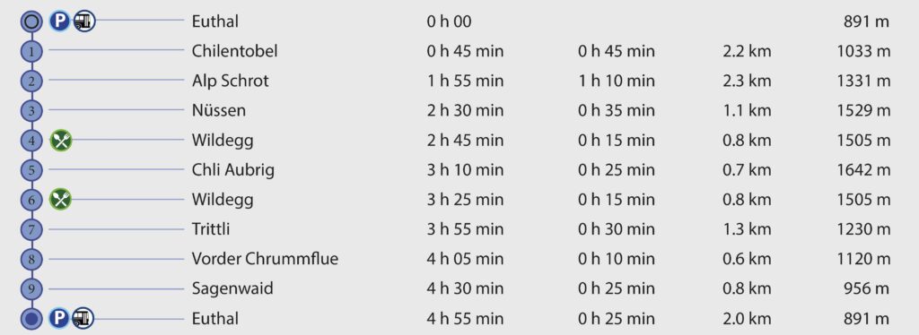 Rundwanderung Euthal - Nüssen - Chli Aubrig - Wegpunkte