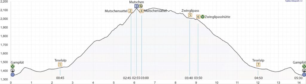 Rundwanderung Gamplüt - Mutschen - Zwinglipass - Höhenprofil