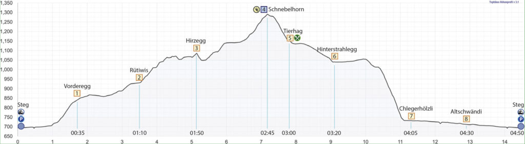 Rundwanderung Steg - Schnebelhorn - Höhenprofil