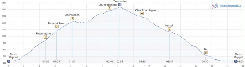 Rundwanderung Ebnat Kappel - Tanzboden - Höhenprofil