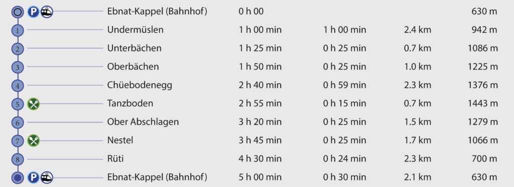 Rundwanderung Ebnat Kappel - Tanzboden - Wegpunkte