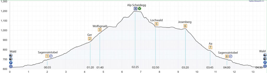 Rundwanderung Wald - Alp Scheidegg - Höhenprofil