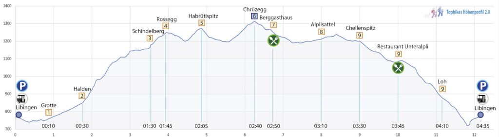 Rundwanderung Libingen - Schindelberg - Chrüzegg - Höhenprofil