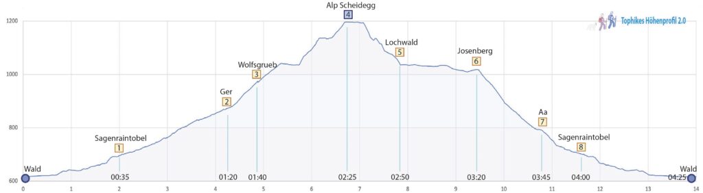 Rundwanderung Wald - Alp Scheidegg - Höhenprofil