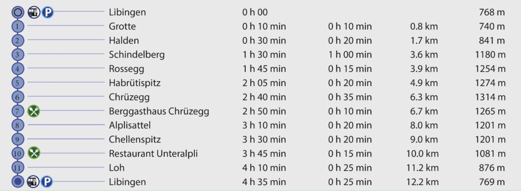 Rundwanderung Libingen - Schindelberg - Chrüzegg - Wegpunkte