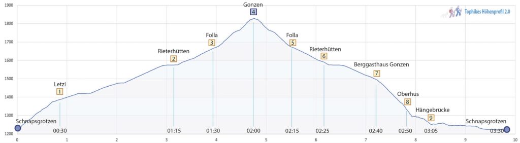 Rundwanderung Schnapsgrotzen - Gonzen - Höhenprofil