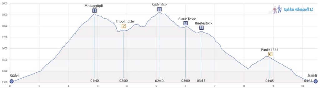 Rundwanderung Stäfeli - Mittaggüpfi - Stäfeliflue - Blaue Tosse - Risetestock - Höhenprofil