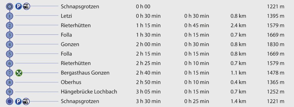 Rundwanderung Schnapsgrotzen - Gonzen - Wegpunkte