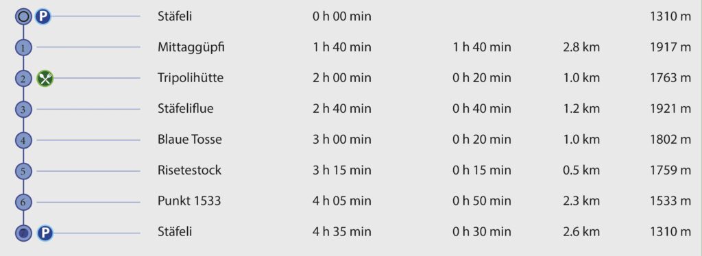 Rundwanderung Stäfeli - Mittaggüpfi - Stäfeliflue - Blaue Tosse - Risetestock - Wegpunkte