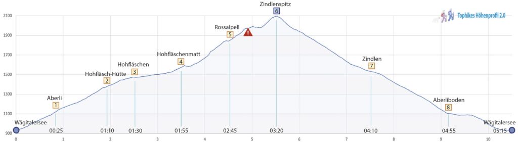 Rundwanderung Wägitalersee - Zindlenspitz - Hoehenprofil