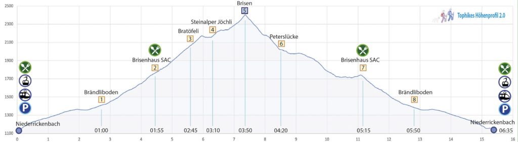 Rundwanderung Niederrickenbach - Brisen - Höhenprofil