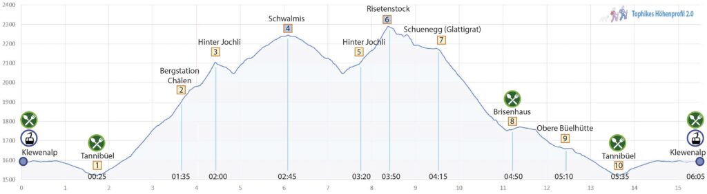 Rundwanderung Klewenalp - Schwalmis - Risentenstock - Höhenprofil