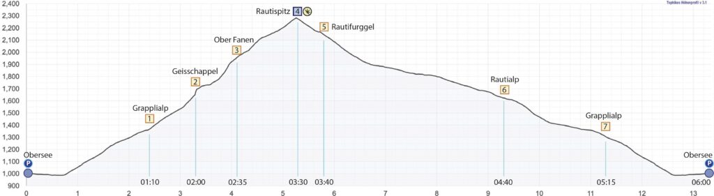 Rundwanderung Obersee - Rautispitz - Höhenprofil