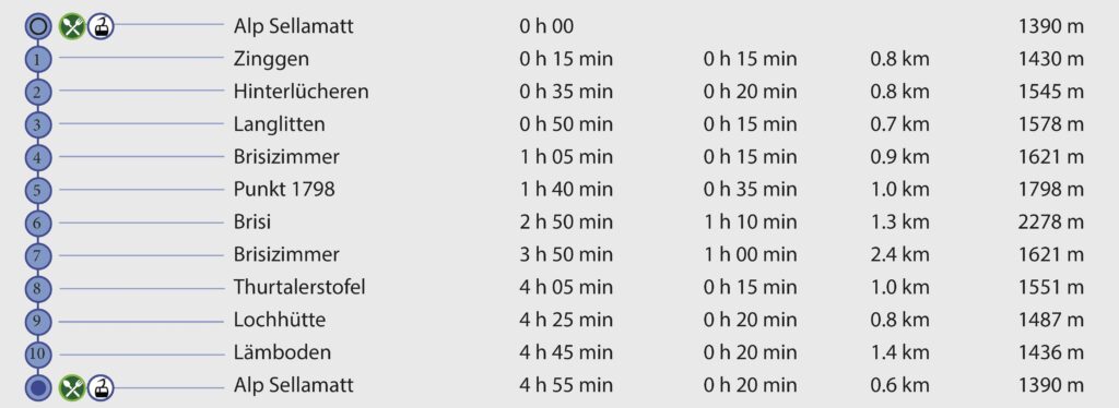 Rundwanderung Sellamatt - Brisi - Wegpunkte