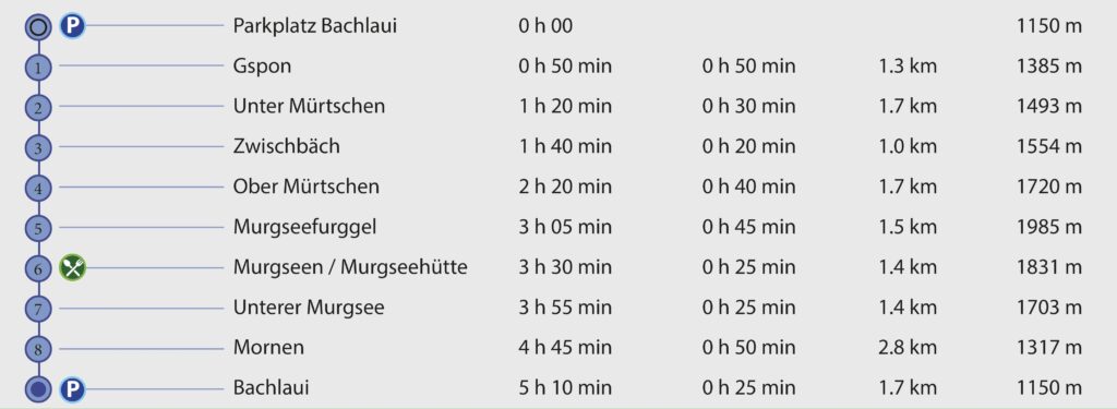 Rundwanderung Murgtal (Bachlaui) - Murgseen - Wegpunkte