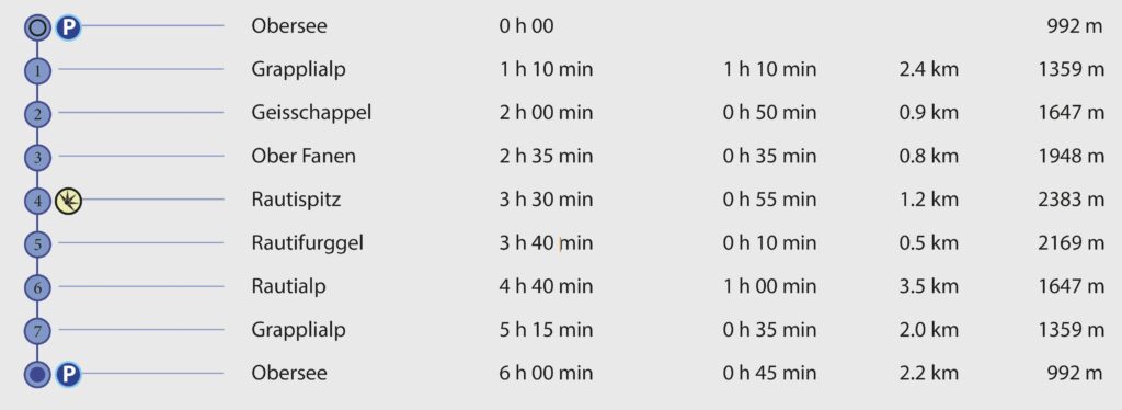 Rundwanderung Obersee - Rautispitz - Wegpunkte