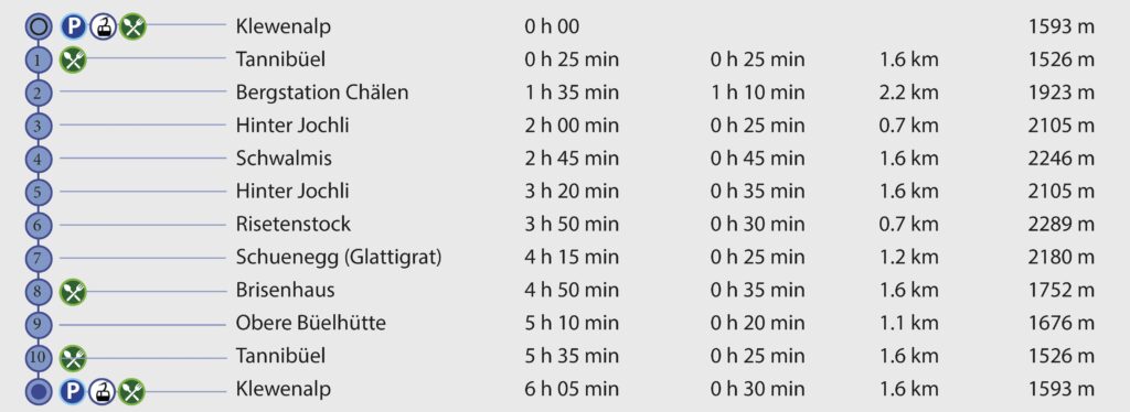 Rundwanderung Klewenalp - Schwalmis - Risentenstock - Wegpunkte