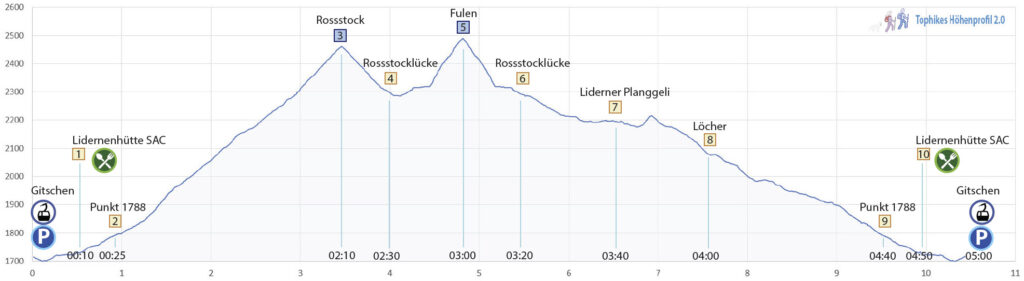 Rundwanerung Gitschen - Rossstock - Fulen - Höhenprofil