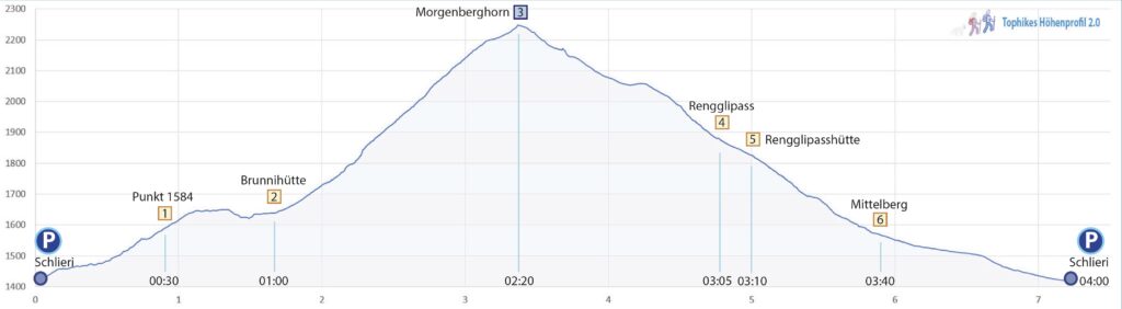 Rundwanderung Schlieri - Morgenberghorn - Höhenprofil