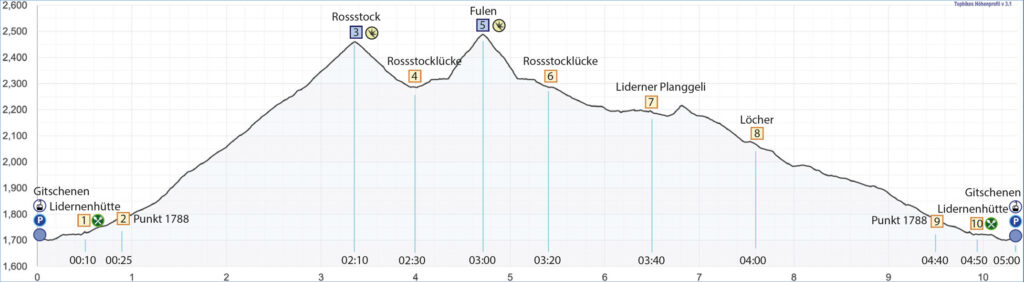 Rundwanderung Gitschen - Rossstock - Fulen - Höhenprofil