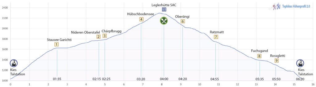 Rundwanderung Kies (Talstation) - Leglerhütte SAC - Höhenprofil