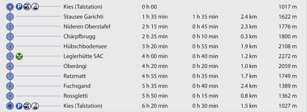 Rundwanderung Kies (Talstation) - Leglerhütte SAC - Wegpunkte
