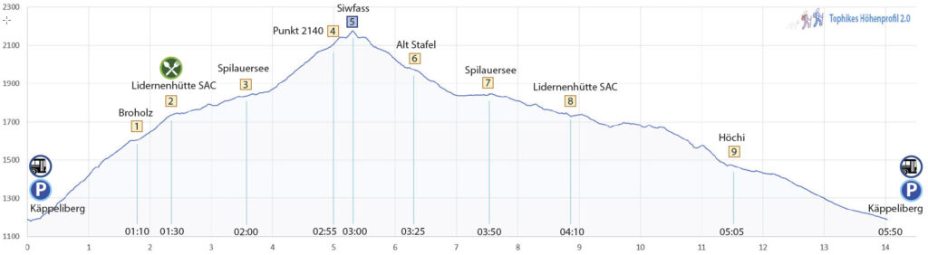 Rundwanderung Käppeliberg - Siwfass - Höhenprofil