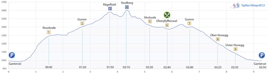 Rundwanderung Gantersei - Rägeflüeli - Studberg - Höhenprofil