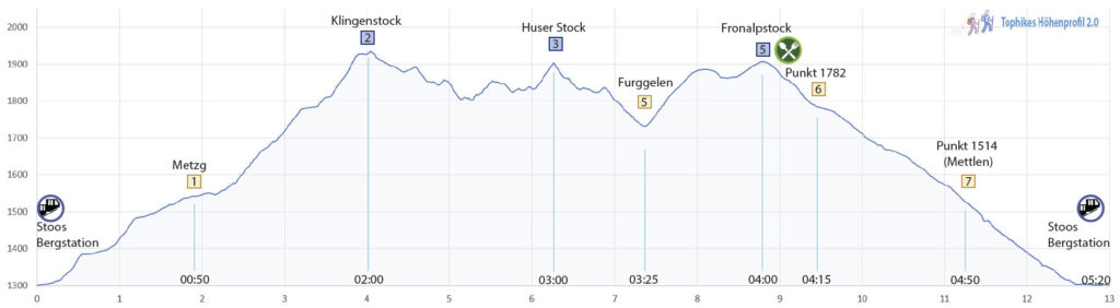 Rundwanderung Stoos - Klingenstock - Huser Stock - Fronalpstock - Höhenprofil