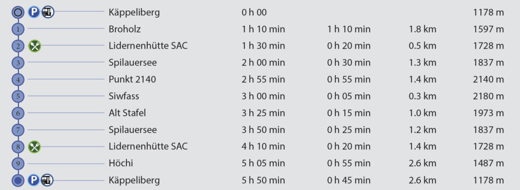 Rundwanderung Käppeliberg - Siwfass - Wegpunkte