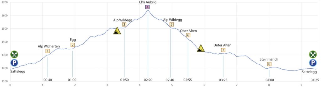 Schneeschuhwanderung Sattelegg - Chli Aubrig - Höhenprofil