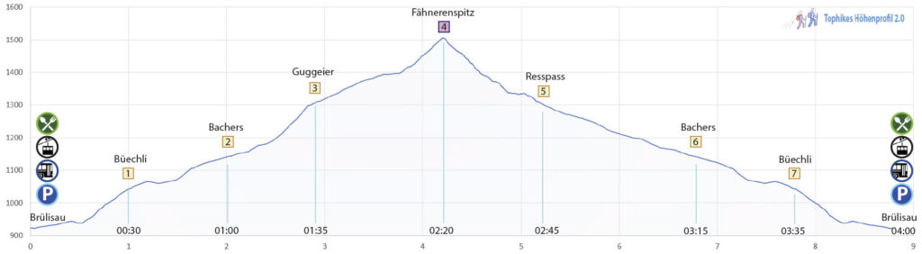 Schneeschuhwanderung Brülisau - Fähnerenspitz - Höhenprofil