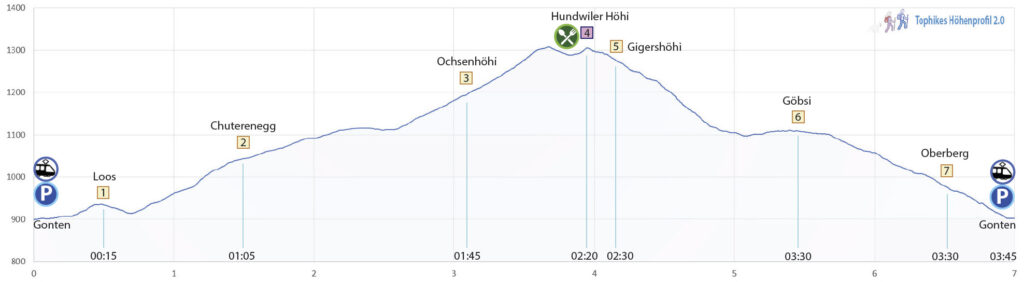 Schneeschuhwanderung Gonten - Hundwiler Höhi - Höhenprofil