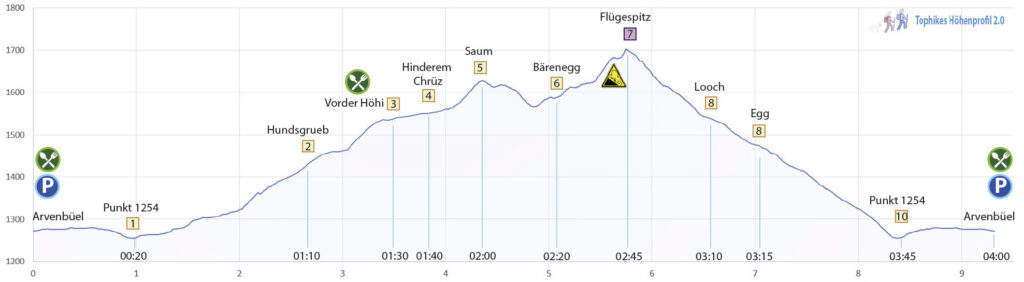 Schneeschuhwanderung Arvenbüel - Flügespitz - Höhenprofil