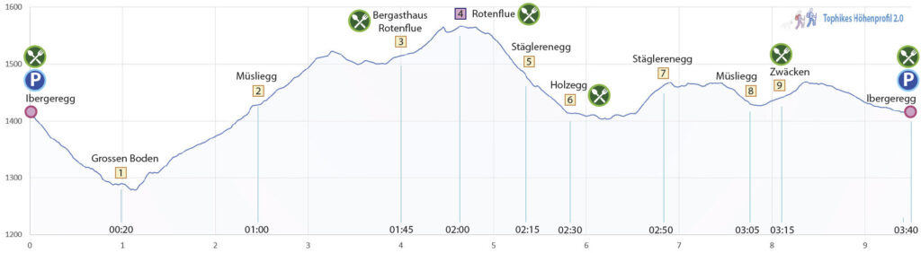 Schneeschuhwanderung Ibergeregg - Rotenflue - Höhenprofil
