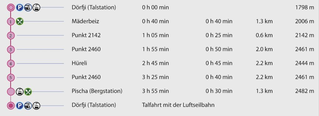 Schneeschuhwanderung Dörfji - Hüreli - Pischa (Davos) - Wegpunkte