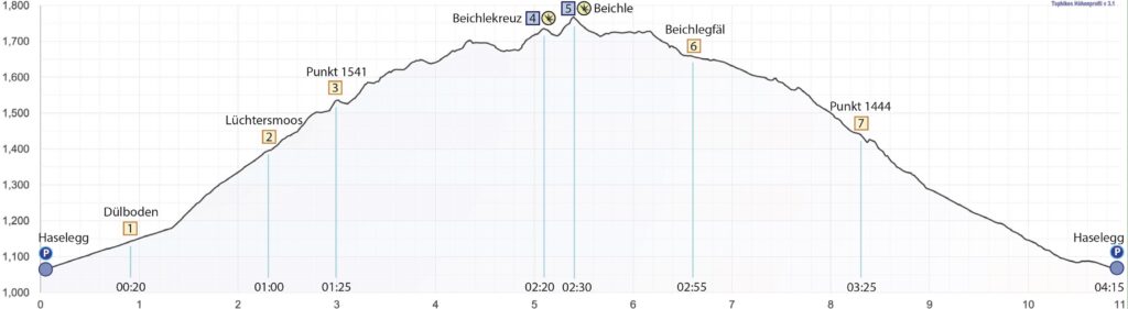 Rundwanderung Haselegg - Beichle - Höhenprofil